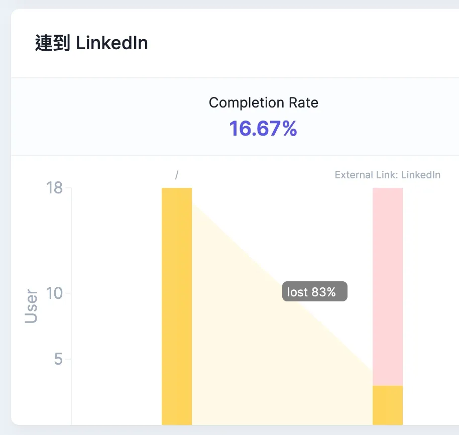 在 Splitbee 呈現外連網址的轉換率